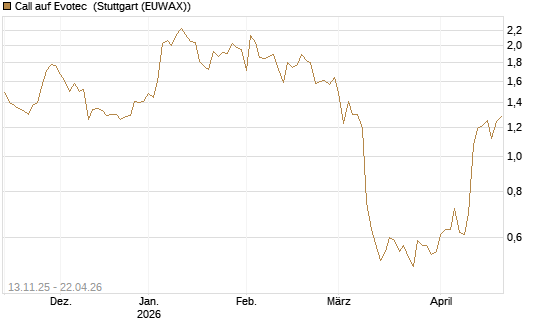 Call auf Evotec [Société Générale Effekten GmbH] Chart