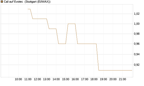 Call auf Evotec [Société Générale Effekten GmbH] Chart