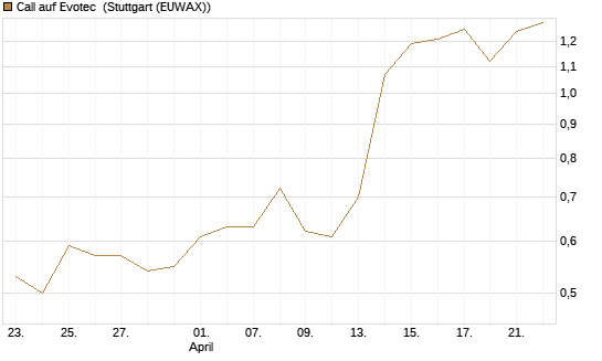Call auf Evotec [Société Générale Effekten GmbH] Chart