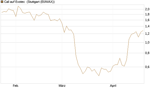 Call auf Evotec [Société Générale Effekten GmbH] Chart