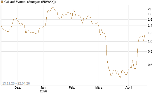 Call auf Evotec [Société Générale Effekten GmbH] Chart