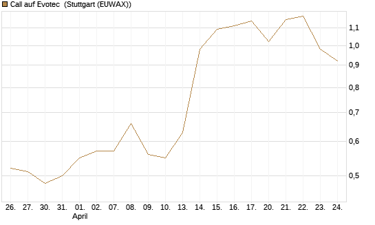 Call auf Evotec [Société Générale Effekten GmbH] Chart
