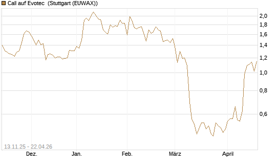 Call auf Evotec [Société Générale Effekten GmbH] Chart