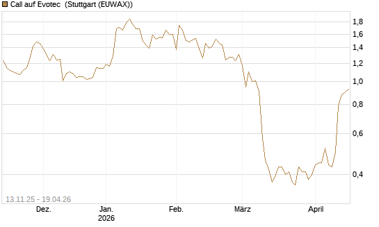 Call auf Evotec [Société Générale Effekten GmbH] Chart