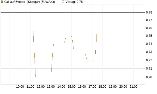 Call auf Evotec [Société Générale Effekten GmbH] Chart