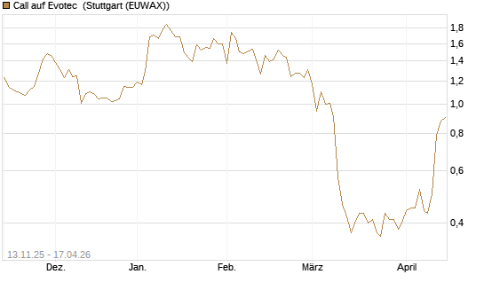 Call auf Evotec [Société Générale Effekten GmbH] Chart