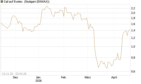 Call auf Evotec [Société Générale Effekten GmbH] Chart