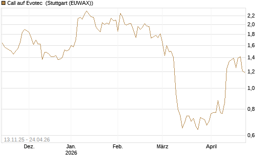 Call auf Evotec [Société Générale Effekten GmbH] Chart