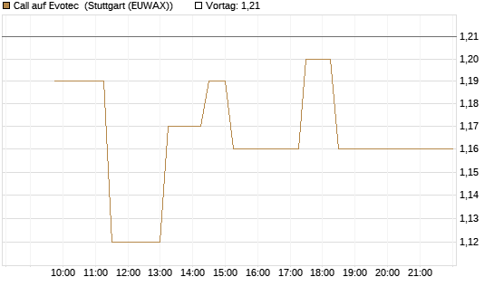 Call auf Evotec [Société Générale Effekten GmbH] Chart