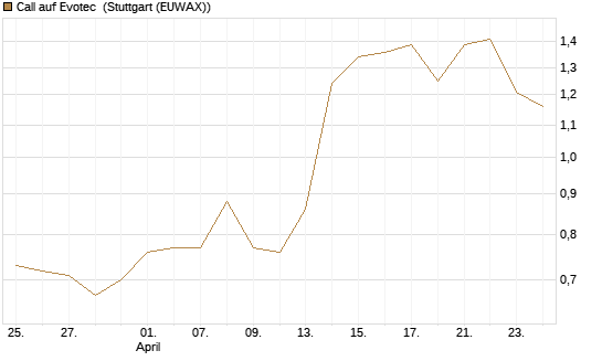 Call auf Evotec [Société Générale Effekten GmbH] Chart