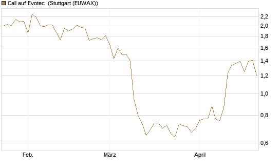 Call auf Evotec [Société Générale Effekten GmbH] Chart