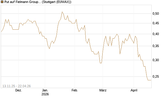 Put auf Fielmann Group [Société Générale Effekten GmbH] Chart