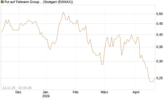 Put auf Fielmann Group [Société Générale Effekten GmbH] Chart