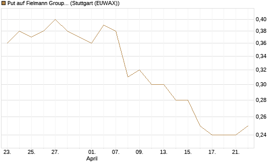 Put auf Fielmann Group [Société Générale Effekten GmbH] Chart
