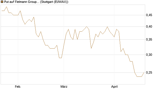 Put auf Fielmann Group [Société Générale Effekten GmbH] Chart