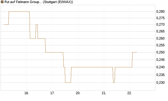 Put auf Fielmann Group [Société Générale Effekten GmbH] Chart