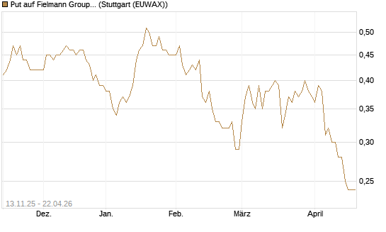 Put auf Fielmann Group [Société Générale Effekten GmbH] Chart