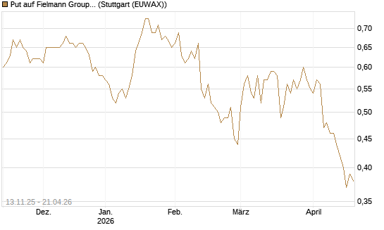 Put auf Fielmann Group [Société Générale Effekten GmbH] Chart