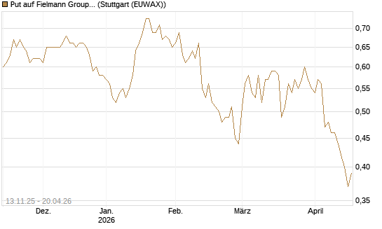 Put auf Fielmann Group [Société Générale Effekten GmbH] Chart