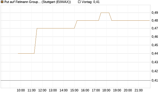 Put auf Fielmann Group [Société Générale Effekten GmbH] Chart