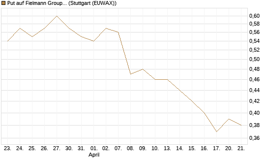 Put auf Fielmann Group [Société Générale Effekten GmbH] Chart