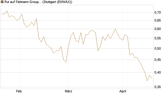 Put auf Fielmann Group [Société Générale Effekten GmbH] Chart