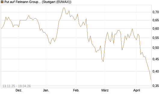 Put auf Fielmann Group [Société Générale Effekten GmbH] Chart