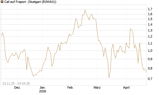 Call auf Fraport [Société Générale Effekten GmbH] Chart