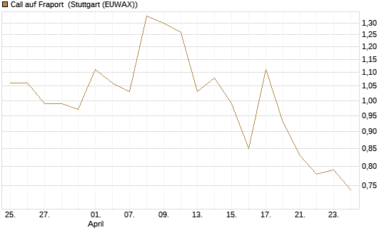Call auf Fraport [Société Générale Effekten GmbH] Chart