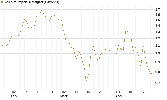 Call auf Fraport [Société Générale Effekten GmbH] Chart