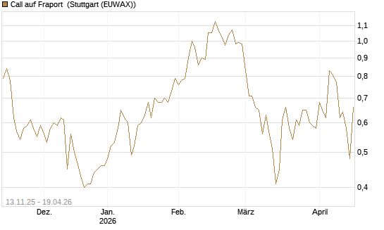 Call auf Fraport [Société Générale Effekten GmbH] Chart