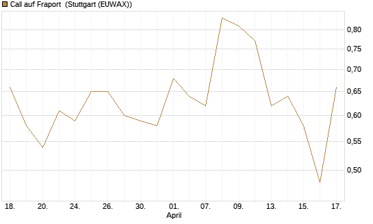 Call auf Fraport [Société Générale Effekten GmbH] Chart