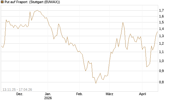 Put auf Fraport [Société Générale Effekten GmbH] Chart