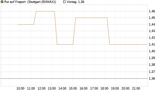 Put auf Fraport [Société Générale Effekten GmbH] Chart