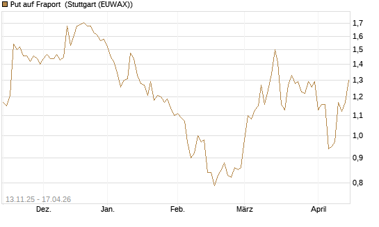 Put auf Fraport [Société Générale Effekten GmbH] Chart