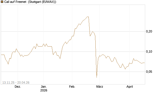 Call auf Freenet [Société Générale Effekten GmbH] Chart