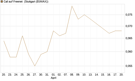 Call auf Freenet [Société Générale Effekten GmbH] Chart