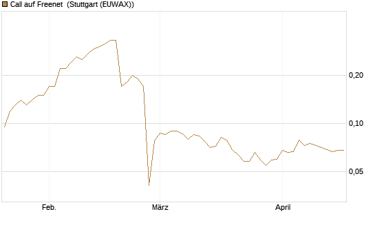 Call auf Freenet [Société Générale Effekten GmbH] Chart