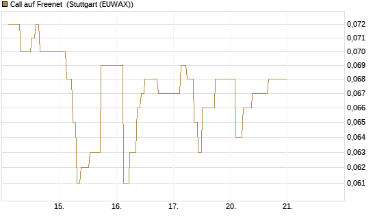 Call auf Freenet [Société Générale Effekten GmbH] Chart