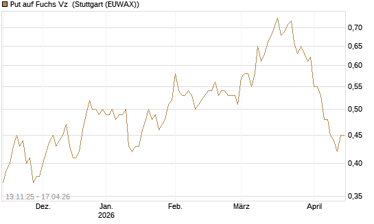 Put auf Fuchs Vz [Société Générale Effekten GmbH] Chart