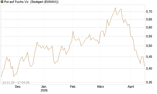 Put auf Fuchs Vz [Société Générale Effekten GmbH] Chart