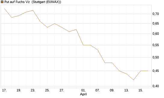 Put auf Fuchs Vz [Société Générale Effekten GmbH] Chart