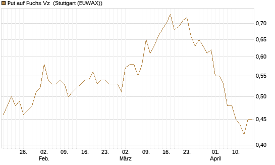 Put auf Fuchs Vz [Société Générale Effekten GmbH] Chart