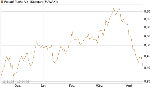 Put auf Fuchs Vz [Société Générale Effekten GmbH] Chart