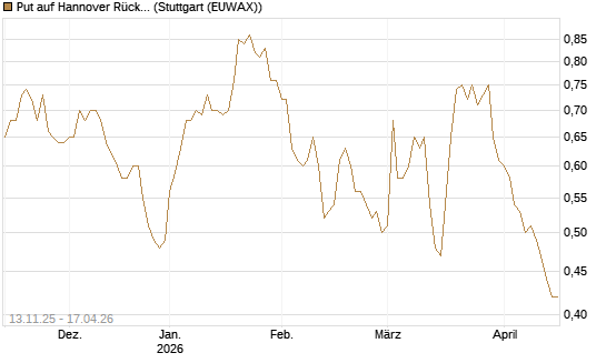 Put auf Hannover Rück [Société Générale Effekten GmbH] Chart