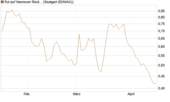 Put auf Hannover Rück [Société Générale Effekten GmbH] Chart