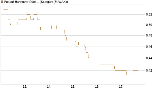 Put auf Hannover Rück [Société Générale Effekten GmbH] Chart