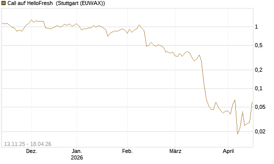 Call auf HelloFresh [Société Générale Effekten GmbH] Chart
