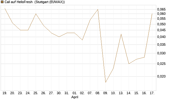 Call auf HelloFresh [Société Générale Effekten GmbH] Chart