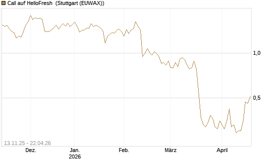 Call auf HelloFresh [Société Générale Effekten GmbH] Chart